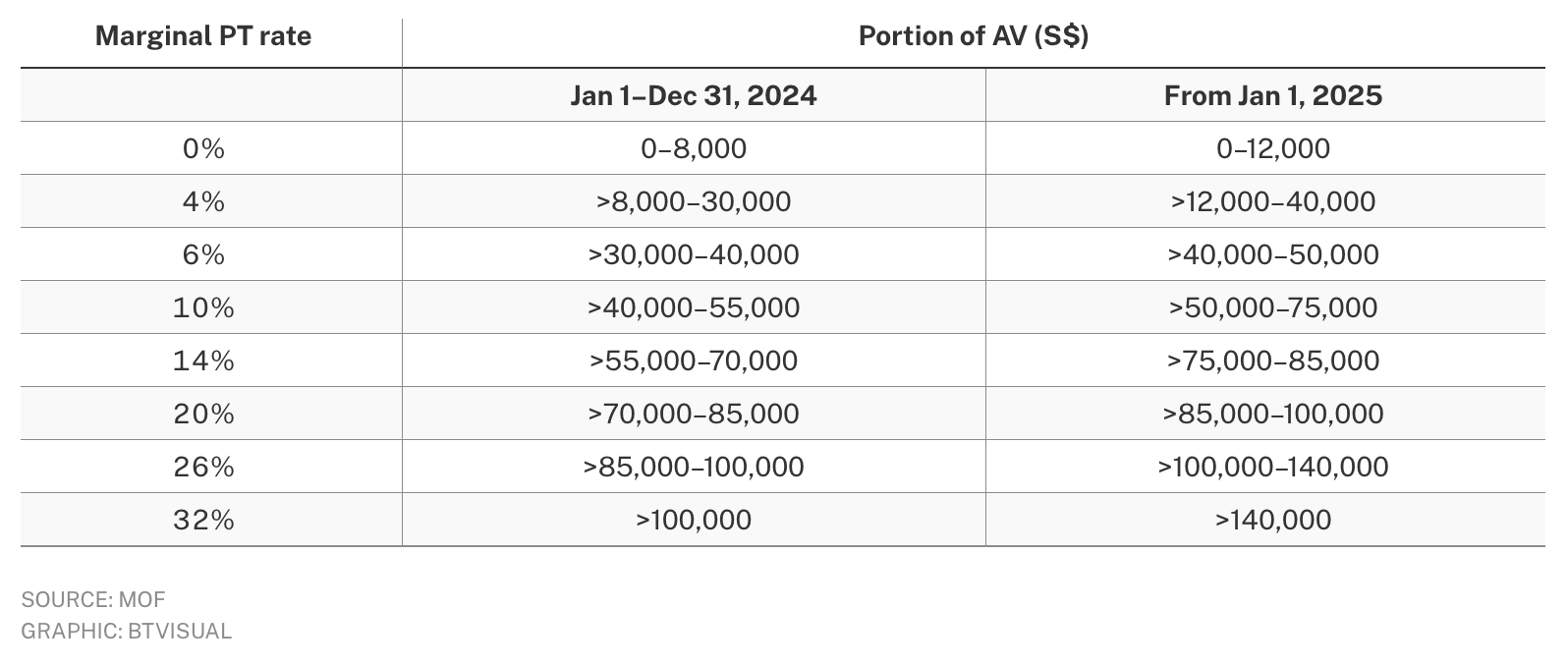 Changes to Property Tax from January 2025 Changes to Property Tax from January 2025