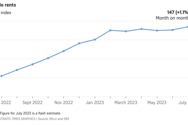Condo Rents Source Straits Times Condo Rents Chart. Source: Straits Times