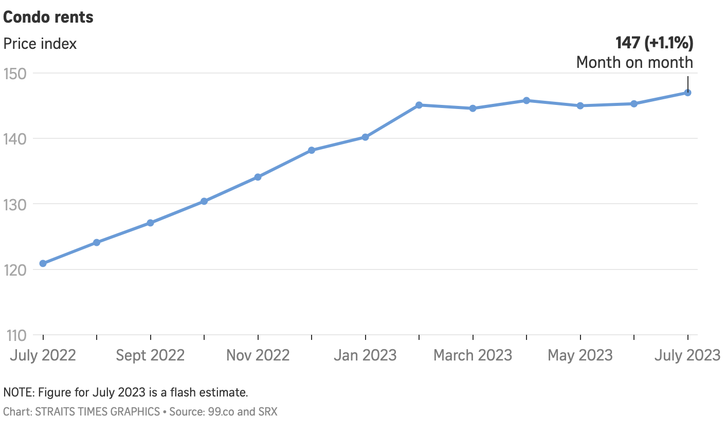 Condo Rents Source Straits Times Condo Rents Chart. Source: Straits Times