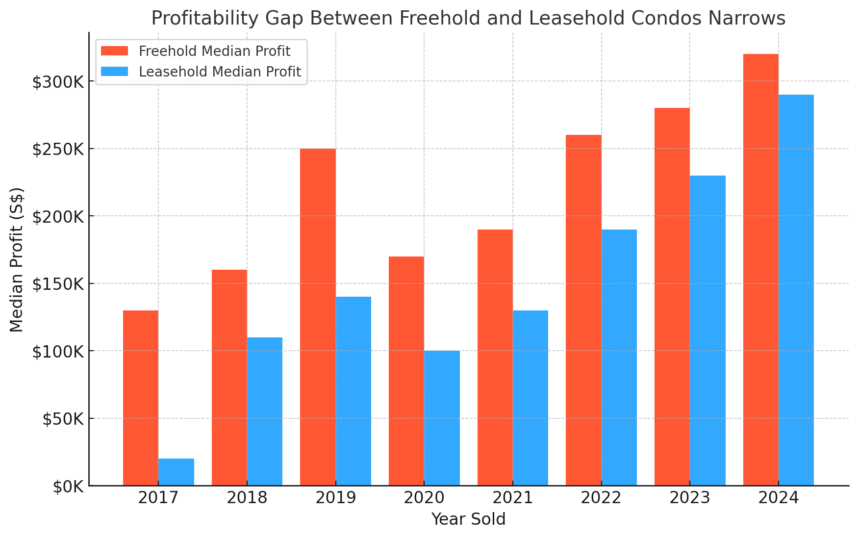 Leasehold Condos Catching Up Profitability Gap with Freehold Shrinks Leasehold Condos Catching Up Profitability Gap with Freehold Shrinks