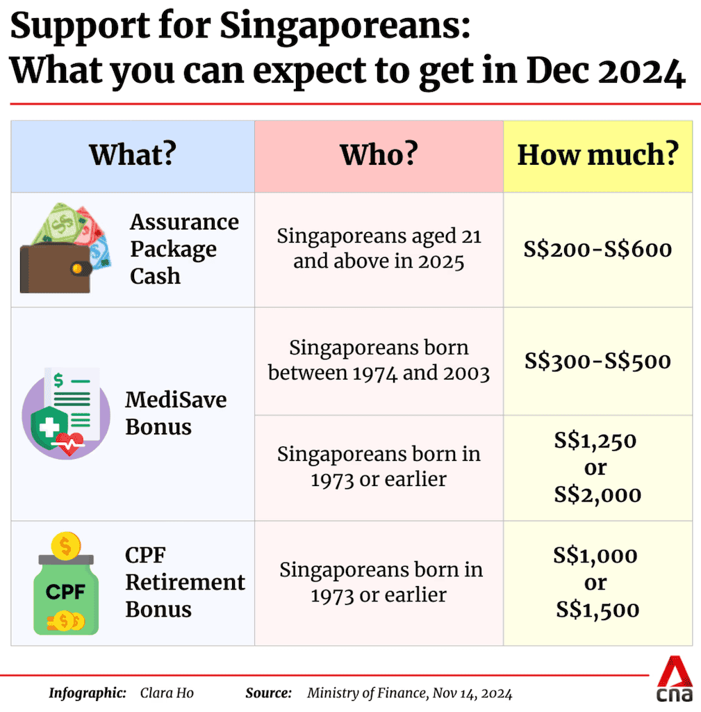 Nearly 3 Million Singaporeans to Receive Cash Payouts of 200 to 600 in December Nearly 3 Million Singaporeans to Receive Cash Payouts of 200 to 600 in December