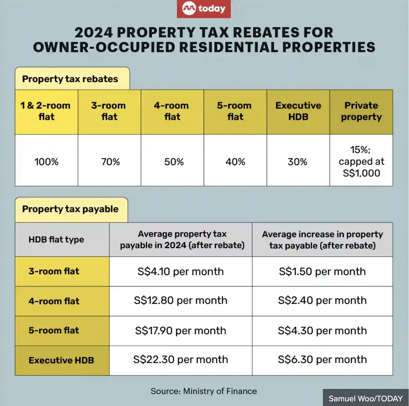 One off rebate for owner occupied homes in 2024 Source Today One-off rebate for owner-occupied homes in 2024. Source: Today