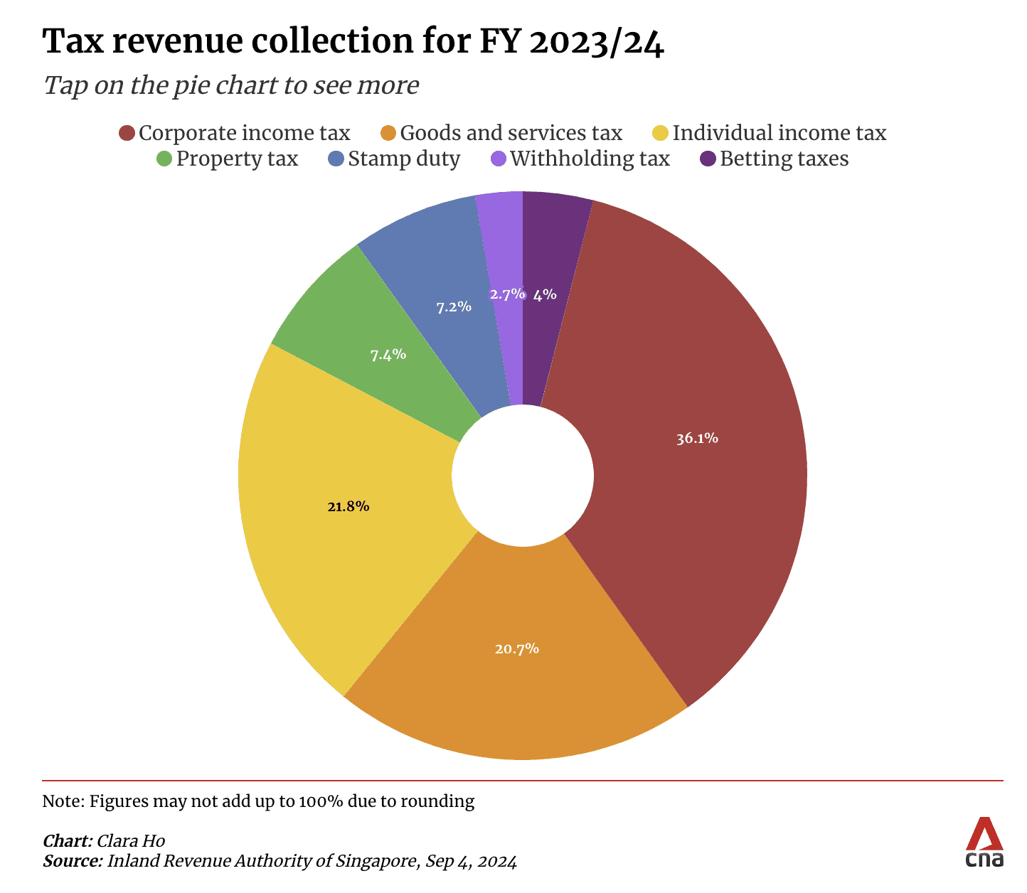 Tax revenue collection for FY 202324 Tax revenue collection for FY 202324