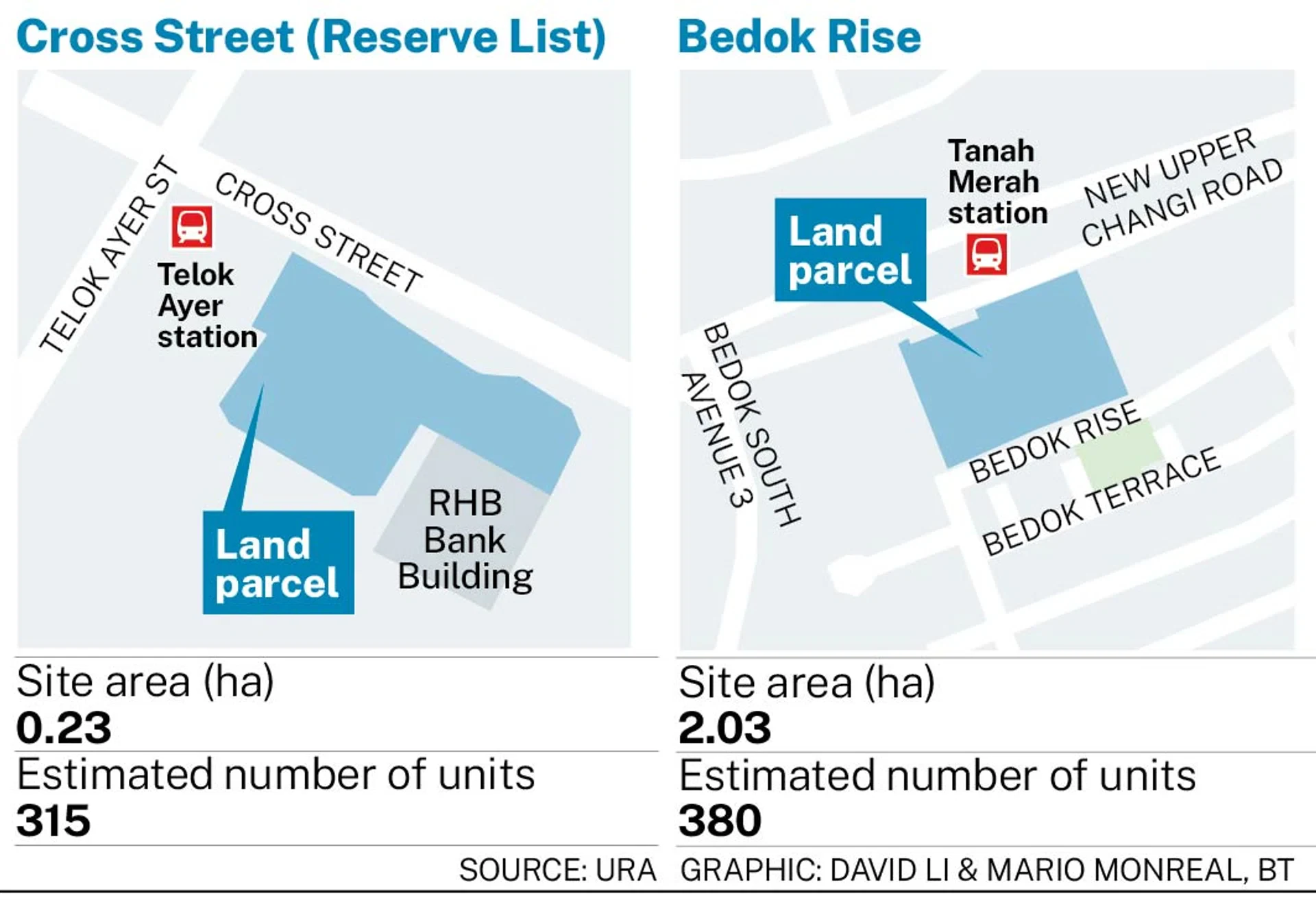 URA releases Bedok and Cross Street residential sites for sale 1 1 URA releases Bedok and Cross Street residential sites for sale 1 1